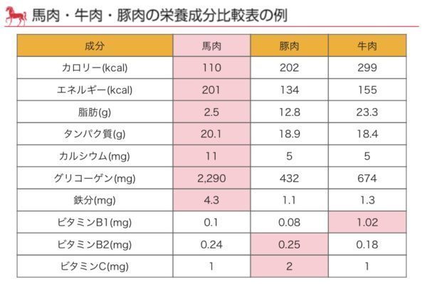 京橋で馬肉を食べたい方にオススメ『馬肉料理りょう馬』